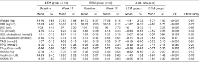 Maybe you would like to learn more about one of these? Effects Of Consuming Later Evening Meal V Earlier Evening Meal On Weight Loss During A Weight Loss Diet A Randomised Clinical Trial British Journal Of Nutrition Cambridge Core
