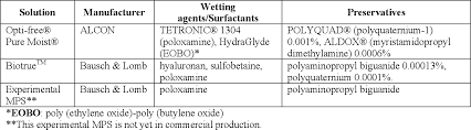 Pdf Comfort And Compatibility Of Silicone Hydrogel Contact