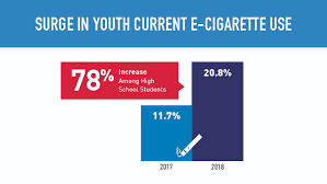 18+ i have no problem with it, under 18, only problem i have with it is where are they getting their juice and why is that place selling to minors. 2018 Nyts Data A Startling Rise In Youth E Cigarette Use Fda
