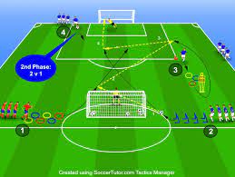 996 Position Specific Circuit Training With Combination Play Finishing 2 V 1 Attack Footbal Soccer Training Soccer Training Drills Soccer Drills For Kids