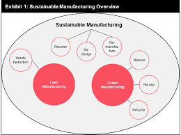 Industry 4 0 And Sustainable Manufacturing Futurebridge