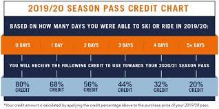 There are to many pricing policies for each card for us to. 2019 2020 Pass Holder Credit Epic Season Pass