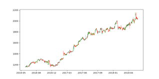How To Plot Simple And Candlestick Chart Using Python