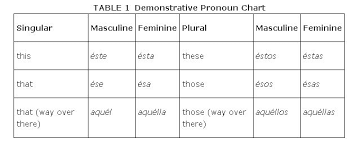 Demonstratives 2b15 Españzyolo