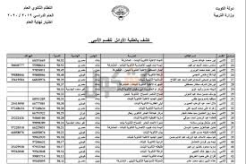 صدرت قائمة اوائل الثانوية العامة 2020 من قبل وزارة التّربية الكويتيّة عند الإعلان عن النّتائج عبر المربّع الإلكترونيّ للنّتائج، وهو الموقع الذي يتمّ استخدامه للإعلان عن نتائج الطّلبة في كافّة المراحل الدّراسيّة داخل دولة الكويت، كما يحتوي هذا الموقع على قائمة المدارس. ÙƒØ´ÙƒÙˆÙ„ Ø¨Ø§Ù„Ø£Ø³Ù…Ø§Ø¡ 70 Ù…ØµØ±ÙŠØ§ ÙŠØªØµØ¯Ø±ÙˆÙ† Ù‚Ø§Ø¦Ù…Ø© Ø£ÙˆØ§Ø¦Ù„ Ø§Ù„Ø«Ø§Ù†ÙˆÙŠØ© Ø§Ù„Ø¹Ø§Ù…Ø© ÙÙŠ Ø§Ù„ÙƒÙˆÙŠØª
