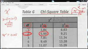 Maybe you would like to learn more about one of these? How To Use A Chi Square Table Part 1 Youtube