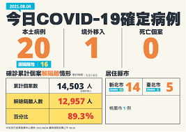 Jun 11, 2021 · 侯友宜同時強調，透過這幾天廣篩人數創下新高，透過統計數據顯示，確診者中有90%是屬於無症狀。 至於疫苗施打方面，侯友宜宣布將開放21家醫療院所、29區衛生所、26處中大型接種站，另外安排200隊機動疫苗接種對讓民眾可以接種疫苗。 Uohvw6rxmei3m