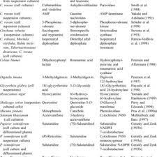 Biotransformations using plant cells and organ cultures the bioconversion rates by plant cells and organs will depend on a variety of factors including the solubility of precursors, the amount of enzyme activity present, localization of enzymes, presence of side reactions producing undesired. Pdf Biotransformations Using Plant Cells Organ Cultures And Enzyme Systems Current Trends And Future Prospects