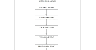 Proses pengurusan surat masuk dengan sistem buku agenda. Contoh Bagan Surat Masuk Dan Surat Keluar Nusagates