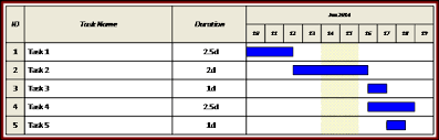 Process Timelines