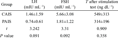 A review of its features and discussion of new 14. Hormone Levels In Patients With Complete Cais And Partial Pais Download Scientific Diagram