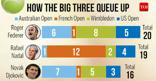 A grand slam occurs when a batter hits a home run with men on first base, second base and third base. Who Will Win The Race For Most Men S Grand Slam Titles Tennis News Times Of India