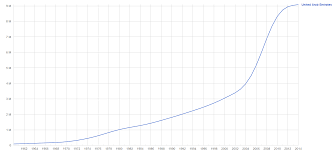 Uae Population Growth Uae Abu Dhabi Chart