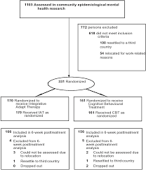 Engaging with cbt can help people reduce stress , cope with complicated relationships, deal with grief. Plos Medicine An Integrative Adapt Therapy For Common Mental Health Symptoms And Adaptive Stress Amongst Rohingya Chin And Kachin Refugees Living In Malaysia A Randomized Controlled Trial