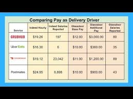 Delivering For Grubhub Vs Uber Eats Vs Doordash Vs Postmates Youtube Postmates Grubhub Doordash