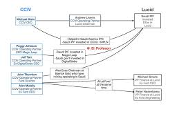 Let's talk about cciv / lucid. Circumstantial Churchill Capital Iv Lucid Motors Evidence Is Why I M Still In Nyse Cciv Seeking Alpha