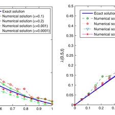 The analytical and numerical solutions in four noise levels for u(0.5,...