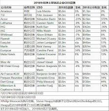从高管薪酬透视大型旅企经营状况【品橙旅游】大型旅游企业的CEO总 ...