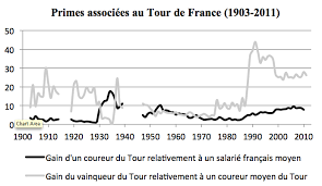 Dotation attribuée aux dix premiers de chaque étape du tour de france 2020. Tour De France Le Spectacle Et L Argent La Vie Des Idees