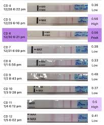 Premom Lh Charts Trying To Conceive Forums What To