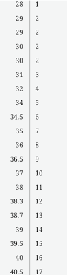 T Score To Percentile Calculator And Chart Scaled Score