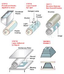 Desktop Factory Definition From Pc Magazine Encyclopedia 3d Printing Technology 3d Printing Art Image Steps