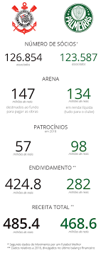 H2h stats, prediction, live score, live odds & result in one place. Financas Seguidores Titulos Compare Numeros De Corinthians E Palmeiras Campeonato Paulista Ge