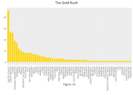 The Gold Rush Bar Chart Made By Planetamita Plotly