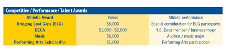 Do you need money to help pay for college? Scholarships Financial Aid Counseling