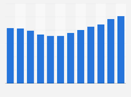 U S Cement Prices 2018 Statista