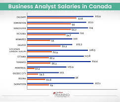 Demand Of Business Analysts In Canada