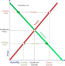 As we can see from the graph below; Diagram Showing The Demand And Supply Curves The Market Equilibrium And A Surplus And A Shortage Teaching Economics Economics Notes Microeconomics Study