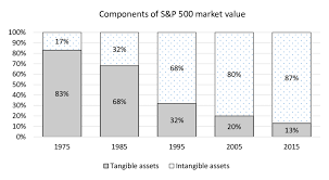 Find & download free graphic resources for s logo. Tangible And Intangible Assets In Components Of S P 500 Market Value Download Scientific Diagram