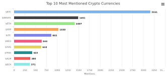 The cumulative market capitalization of cryptocurrencies grew around 300 percent in 2020, as the digital coins became an increasingly investment tool. Trend Analysis Reveals The Most Loved And Hated Cryptocurrencies Markets And Prices Bitcoin News