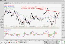 Singapore Stock Investment Research Uob Strong Run Up