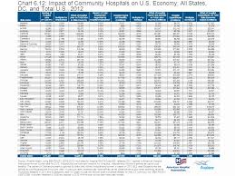 Chart 6 12 Impact Of Community Hospitals On U S Ppt