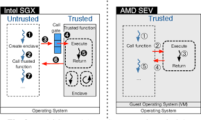 Want to stay in the know? Intel Sgx And Amd Sev Operating Principles Download Scientific Diagram