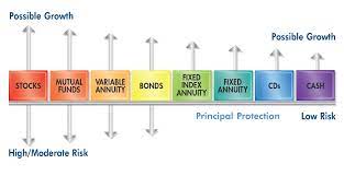 How does an indexed annuity work? Best Fixed Index Annuity Companies Index Annuity Rates