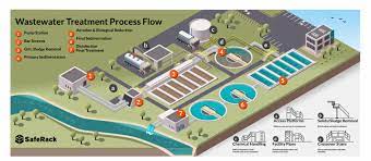 Wastewater Treatment Saferack