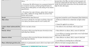 Electrolysis works on white, gray, blonde, red, black and brown hair. Beauty Laser Electrolysis Permanent Hair Removal Laser Hair Removal