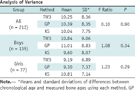 table 4 from assessment of bone age in prepubertal healthy