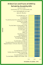 10 Best Cars Of Model Year 2005 Car Quality Ratings And