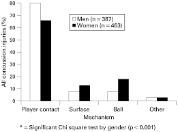Are females as or even more susceptible to concussion than males? Is There A Gender Difference In Concussion Incidence And Outcomes British Journal Of Sports Medicine