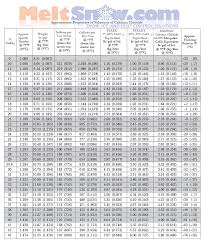 Specific Gravity Conversion Chart Brix Chart Wine Brix