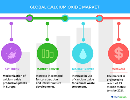 Top 5 Vendors In The Global Calcium Oxide Market From 2017 2021 Technavio Business Wire