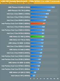 Maybe you would like to learn more about one of these? Divx X264 Hd And Windows Media Encoding Performance Amd Athlon X2 7850 Vs Intel Pentium E5300 Choosing The Best 70 Cpu