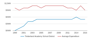 Timberland Academy School District 2019 20 Muskegon Mi