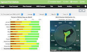 Kiteboarding Season For Tampa Bay Kiteboarding St Petersburg