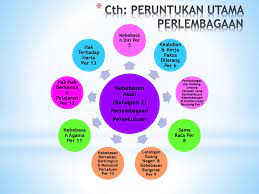 Menurut persetujuan yang dicapai dalam perlembagaan malaysia, terdapat peruntukan dari segi hak sebagai warganegara dalam peluang pendidikan dan pekerjaan. Kenegaraan Malaysia Skp2101 Ppt Download