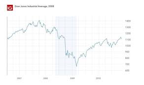 Stock market history, culminating in a bear market after a more than 20% plunge in the s&p 500 and dow jones industrial average. Biggest Stock Market Crashes Of All Time Ig Bank Switzerland